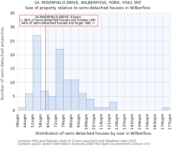 24, MOORFIELD DRIVE, WILBERFOSS, YORK, YO41 5PZ: Size of property relative to semi-detached houses houses in Wilberfoss
