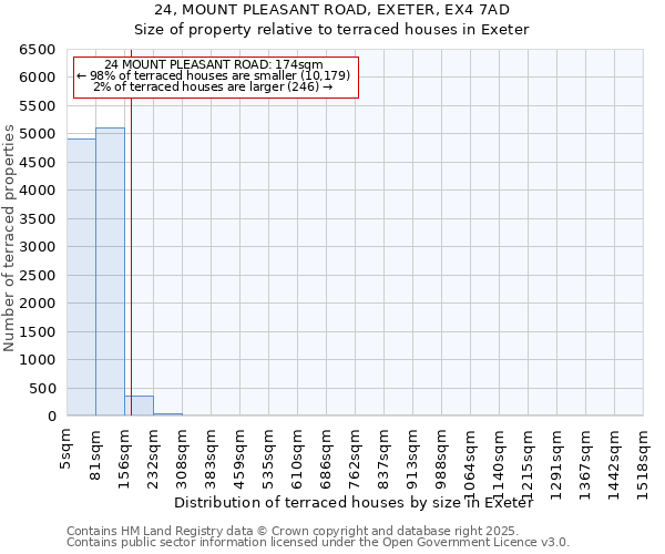 24, MOUNT PLEASANT ROAD, EXETER, EX4 7AD: Size of property relative to terraced houses houses in Exeter