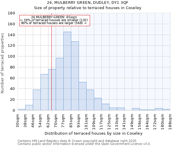 24, MULBERRY GREEN, DUDLEY, DY1 3QF: Size of property relative to terraced houses houses in Coseley