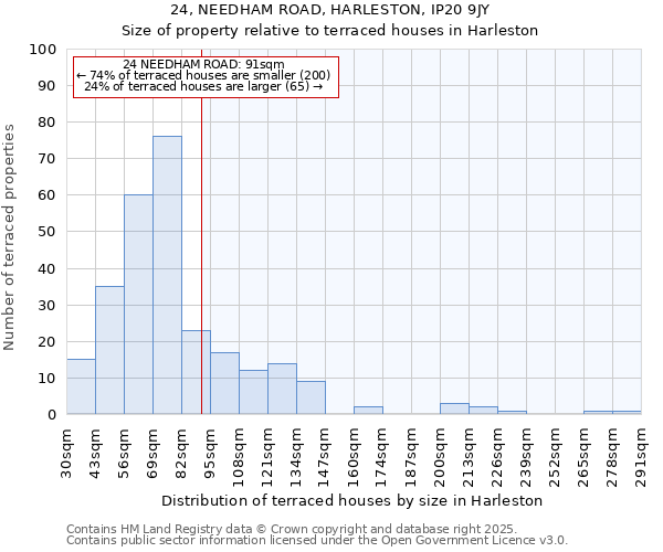 24, NEEDHAM ROAD, HARLESTON, IP20 9JY: Size of property relative to terraced houses houses in Harleston