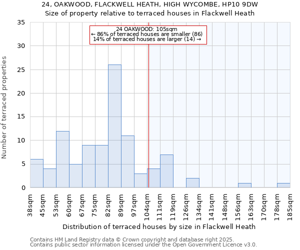 24, OAKWOOD, FLACKWELL HEATH, HIGH WYCOMBE, HP10 9DW: Size of property relative to terraced houses houses in Flackwell Heath