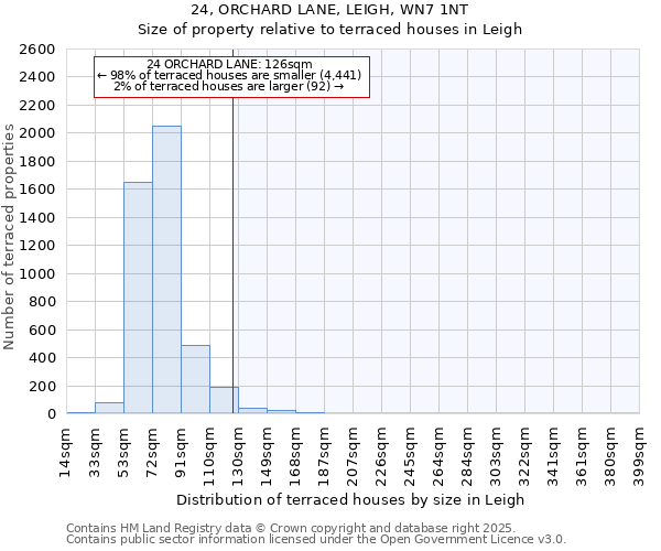 24, ORCHARD LANE, LEIGH, WN7 1NT: Size of property relative to terraced houses houses in Leigh
