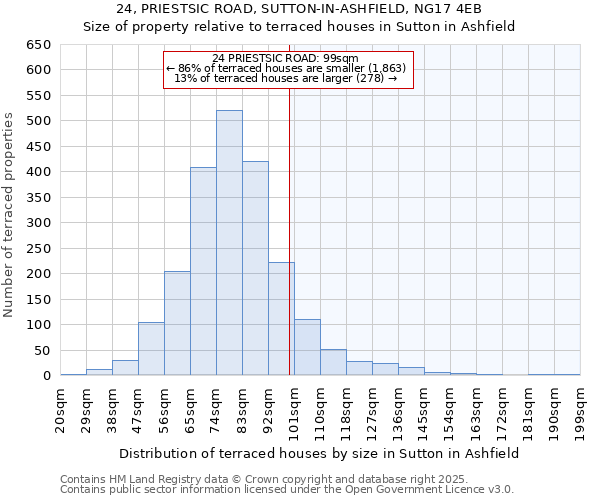 24, PRIESTSIC ROAD, SUTTON-IN-ASHFIELD, NG17 4EB: Size of property relative to terraced houses houses in Sutton in Ashfield