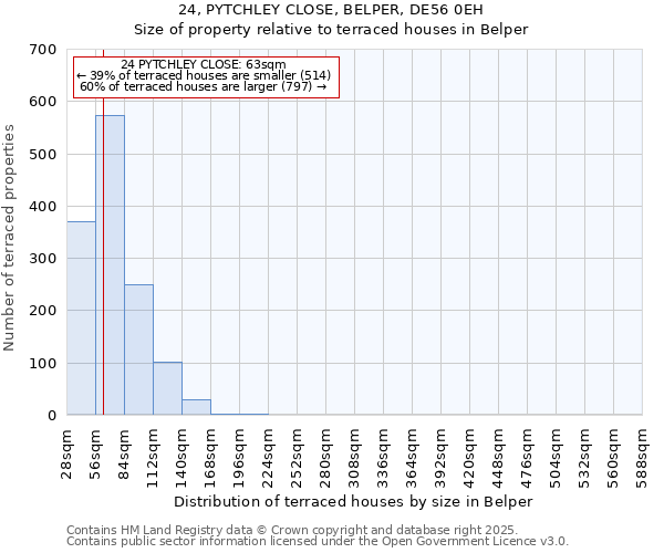 24, PYTCHLEY CLOSE, BELPER, DE56 0EH: Size of property relative to terraced houses houses in Belper