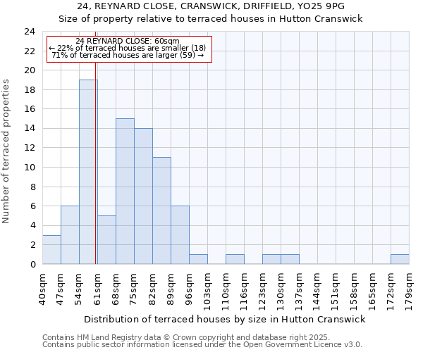 24, REYNARD CLOSE, CRANSWICK, DRIFFIELD, YO25 9PG: Size of property relative to terraced houses houses in Hutton Cranswick