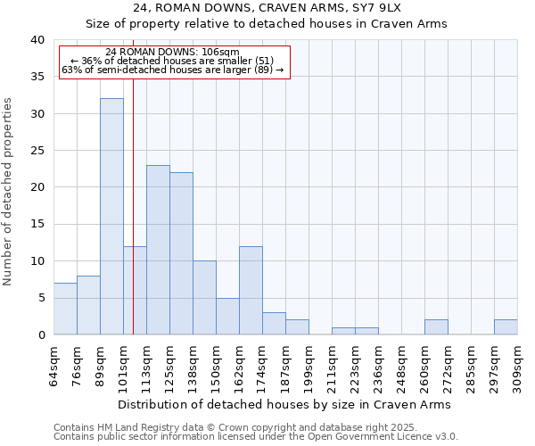 24, ROMAN DOWNS, CRAVEN ARMS, SY7 9LX: Size of property relative to detached houses houses in Craven Arms