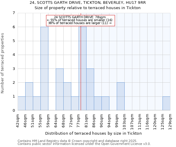 24, SCOTTS GARTH DRIVE, TICKTON, BEVERLEY, HU17 9RR: Size of property relative to terraced houses houses in Tickton