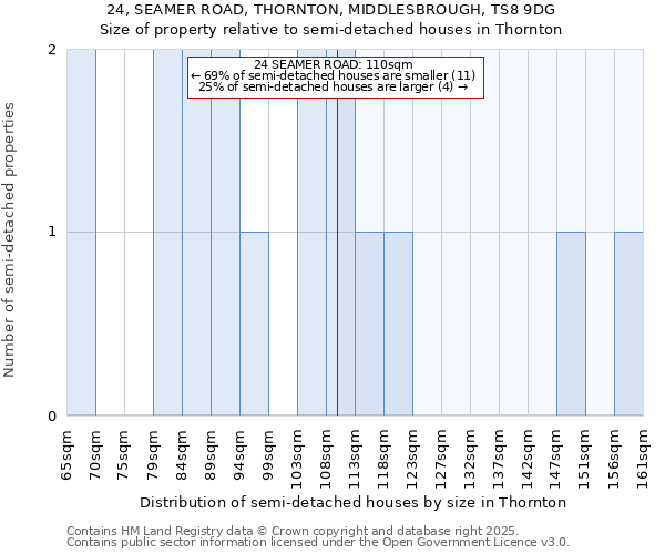 24, SEAMER ROAD, THORNTON, MIDDLESBROUGH, TS8 9DG: Size of property relative to semi-detached houses houses in Thornton