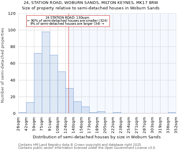 24, STATION ROAD, WOBURN SANDS, MILTON KEYNES, MK17 8RW: Size of property relative to semi-detached houses houses in Woburn Sands