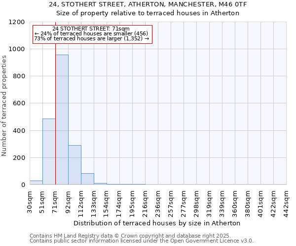 24, STOTHERT STREET, ATHERTON, MANCHESTER, M46 0TF: Size of property relative to terraced houses houses in Atherton
