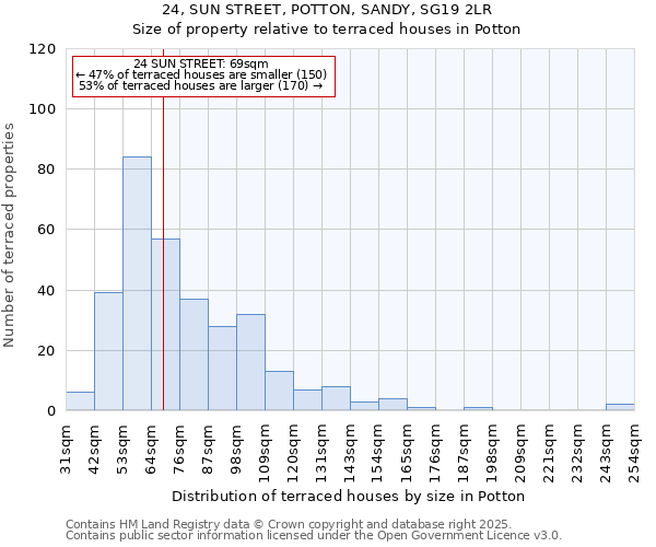 24, SUN STREET, POTTON, SANDY, SG19 2LR: Size of property relative to terraced houses houses in Potton