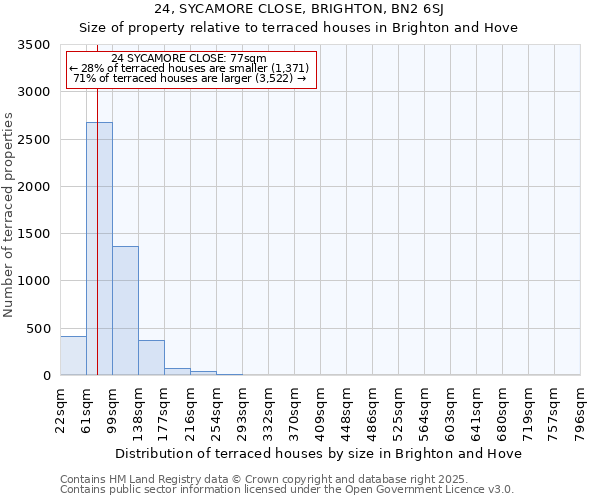 24, SYCAMORE CLOSE, BRIGHTON, BN2 6SJ: Size of property relative to terraced houses houses in Brighton and Hove