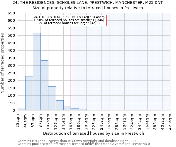 24, THE RESIDENCES, SCHOLES LANE, PRESTWICH, MANCHESTER, M25 0NT: Size of property relative to terraced houses houses in Prestwich