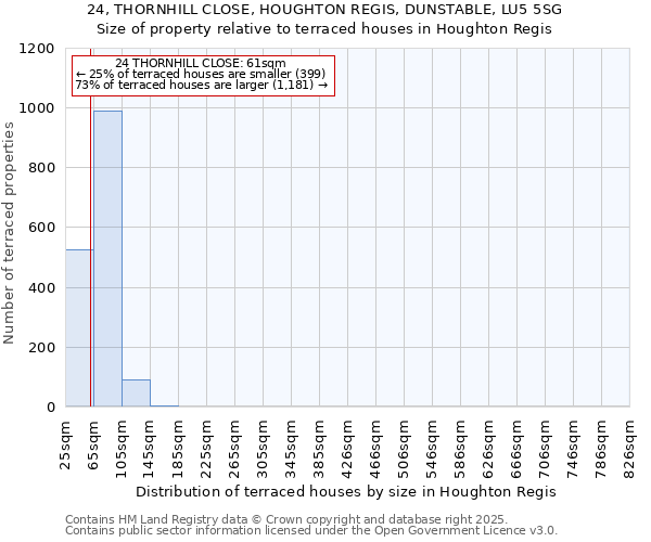 24, THORNHILL CLOSE, HOUGHTON REGIS, DUNSTABLE, LU5 5SG: Size of property relative to terraced houses houses in Houghton Regis