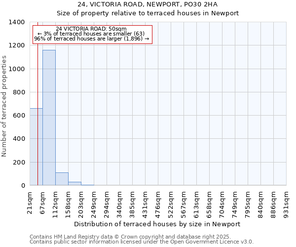 24, VICTORIA ROAD, NEWPORT, PO30 2HA: Size of property relative to terraced houses houses in Newport