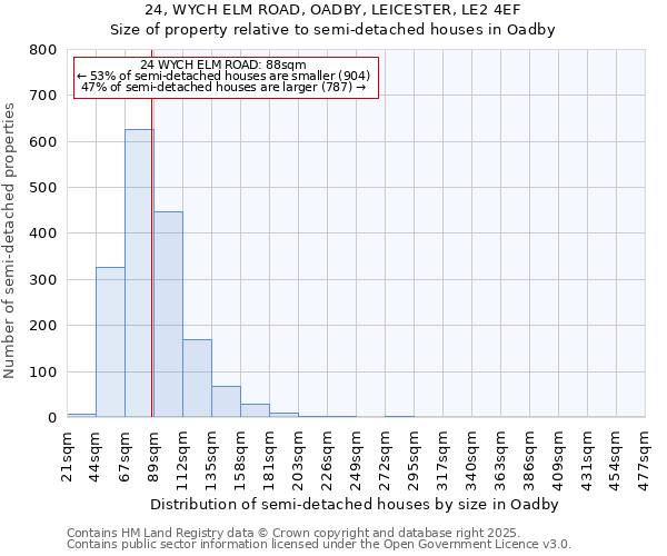24, WYCH ELM ROAD, OADBY, LEICESTER, LE2 4EF: Size of property relative to semi-detached houses houses in Oadby