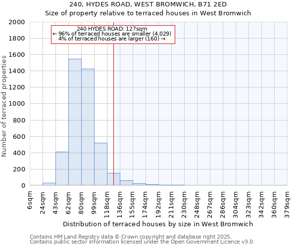 240, HYDES ROAD, WEST BROMWICH, B71 2ED: Size of property relative to terraced houses houses in West Bromwich