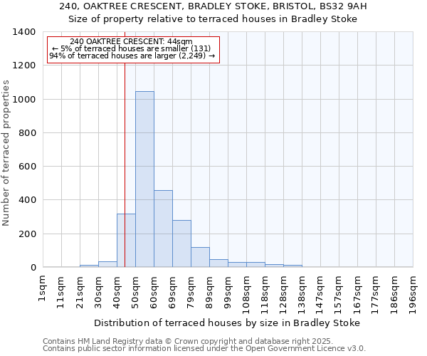 240, OAKTREE CRESCENT, BRADLEY STOKE, BRISTOL, BS32 9AH: Size of property relative to terraced houses houses in Bradley Stoke