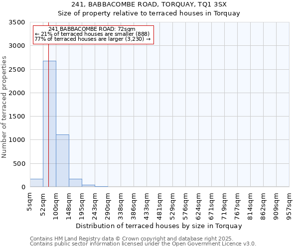 241, BABBACOMBE ROAD, TORQUAY, TQ1 3SX: Size of property relative to terraced houses houses in Torquay