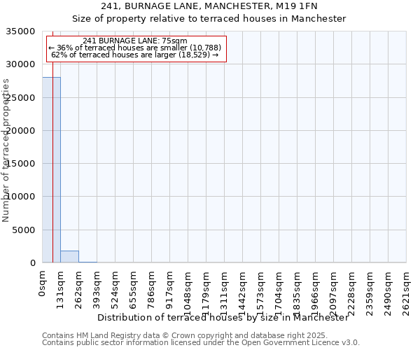 241, BURNAGE LANE, MANCHESTER, M19 1FN: Size of property relative to terraced houses houses in Manchester