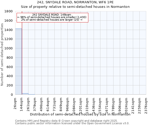 242, SNYDALE ROAD, NORMANTON, WF6 1PE: Size of property relative to semi-detached houses houses in Normanton