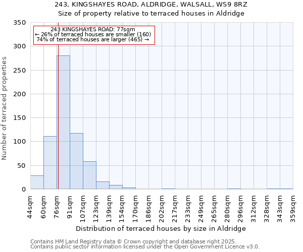 243, KINGSHAYES ROAD, ALDRIDGE, WALSALL, WS9 8RZ: Size of property relative to terraced houses houses in Aldridge