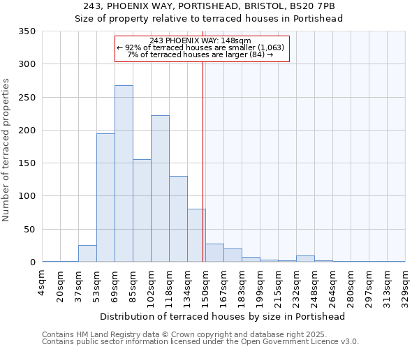 243, PHOENIX WAY, PORTISHEAD, BRISTOL, BS20 7PB: Size of property relative to terraced houses houses in Portishead