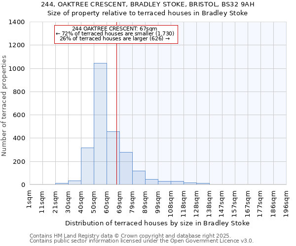 244, OAKTREE CRESCENT, BRADLEY STOKE, BRISTOL, BS32 9AH: Size of property relative to terraced houses houses in Bradley Stoke