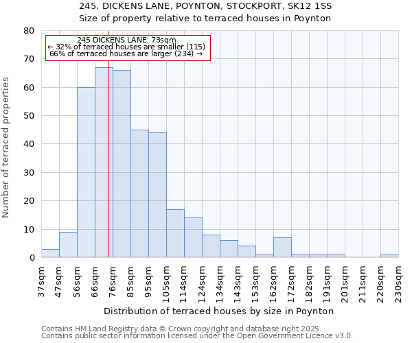 245, DICKENS LANE, POYNTON, STOCKPORT, SK12 1SS: Size of property relative to terraced houses houses in Poynton
