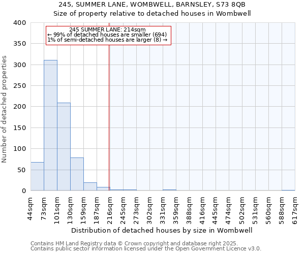245, SUMMER LANE, WOMBWELL, BARNSLEY, S73 8QB: Size of property relative to detached houses houses in Wombwell
