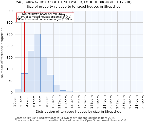 246, FAIRWAY ROAD SOUTH, SHEPSHED, LOUGHBOROUGH, LE12 9BQ: Size of property relative to terraced houses houses in Shepshed