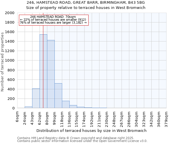 246, HAMSTEAD ROAD, GREAT BARR, BIRMINGHAM, B43 5BG: Size of property relative to terraced houses houses in West Bromwich