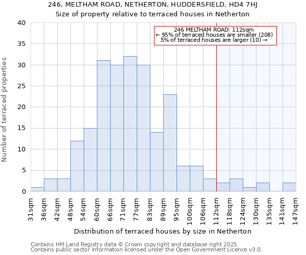 246, MELTHAM ROAD, NETHERTON, HUDDERSFIELD, HD4 7HJ: Size of property relative to terraced houses houses in Netherton
