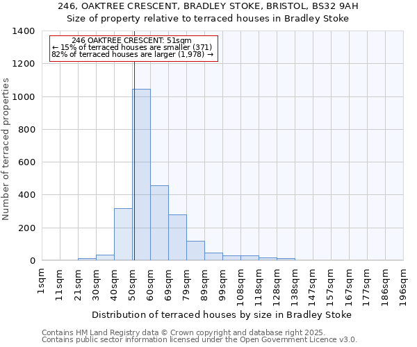 246, OAKTREE CRESCENT, BRADLEY STOKE, BRISTOL, BS32 9AH: Size of property relative to terraced houses houses in Bradley Stoke