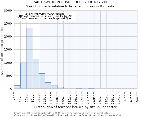 248, HAWTHORN ROAD, ROCHESTER, ME2 2HU: Size of property relative to terraced houses houses in Rochester