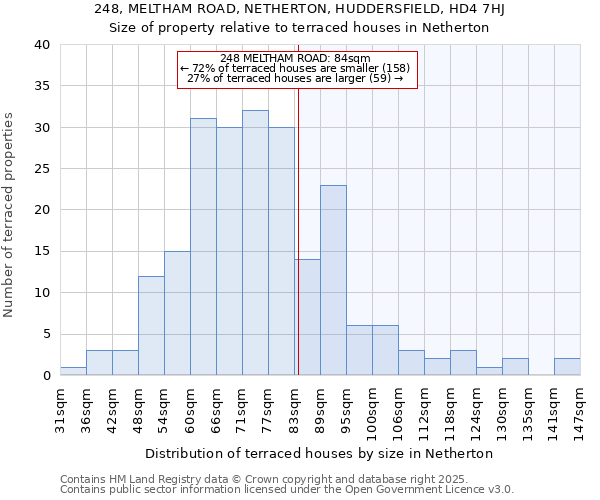248, MELTHAM ROAD, NETHERTON, HUDDERSFIELD, HD4 7HJ: Size of property relative to terraced houses houses in Netherton