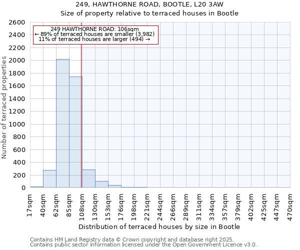 249, HAWTHORNE ROAD, BOOTLE, L20 3AW: Size of property relative to terraced houses houses in Bootle