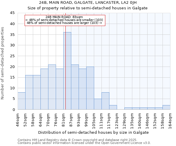 24B, MAIN ROAD, GALGATE, LANCASTER, LA2 0JH: Size of property relative to semi-detached houses houses in Galgate