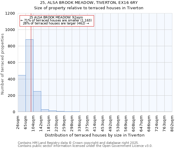 25, ALSA BROOK MEADOW, TIVERTON, EX16 6RY: Size of property relative to terraced houses houses in Tiverton