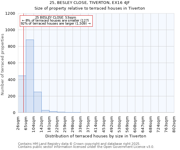25, BESLEY CLOSE, TIVERTON, EX16 4JF: Size of property relative to terraced houses houses in Tiverton