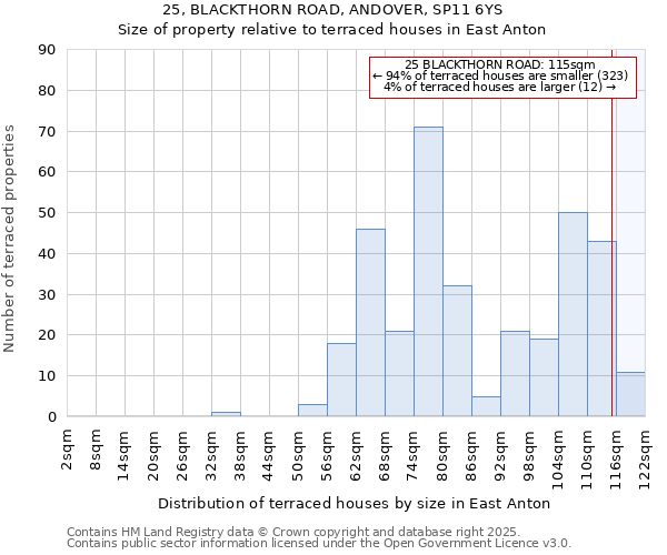 25, BLACKTHORN ROAD, ANDOVER, SP11 6YS: Size of property relative to terraced houses houses in East Anton