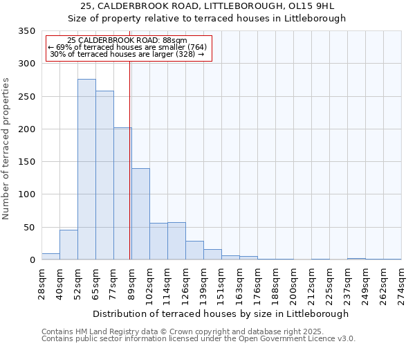 25, CALDERBROOK ROAD, LITTLEBOROUGH, OL15 9HL: Size of property relative to terraced houses houses in Littleborough