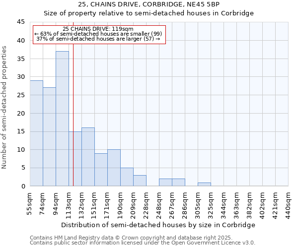 25, CHAINS DRIVE, CORBRIDGE, NE45 5BP: Size of property relative to semi-detached houses houses in Corbridge