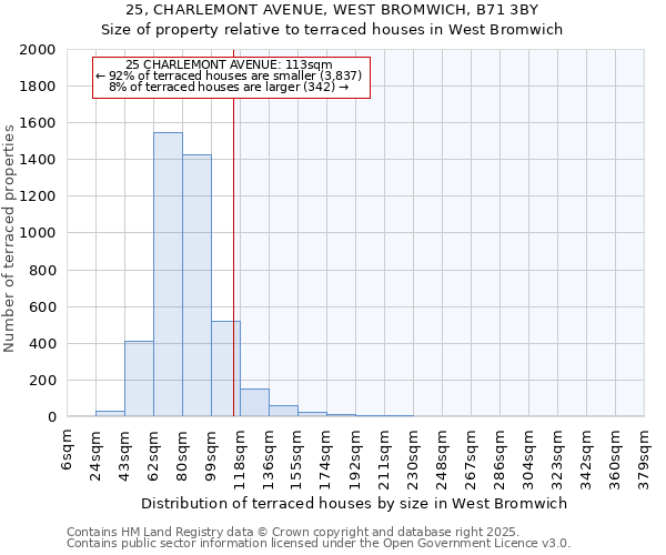25, CHARLEMONT AVENUE, WEST BROMWICH, B71 3BY: Size of property relative to terraced houses houses in West Bromwich
