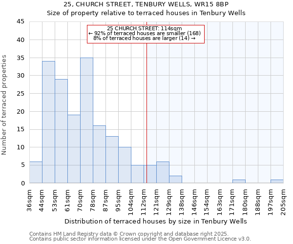 25, CHURCH STREET, TENBURY WELLS, WR15 8BP: Size of property relative to terraced houses houses in Tenbury Wells