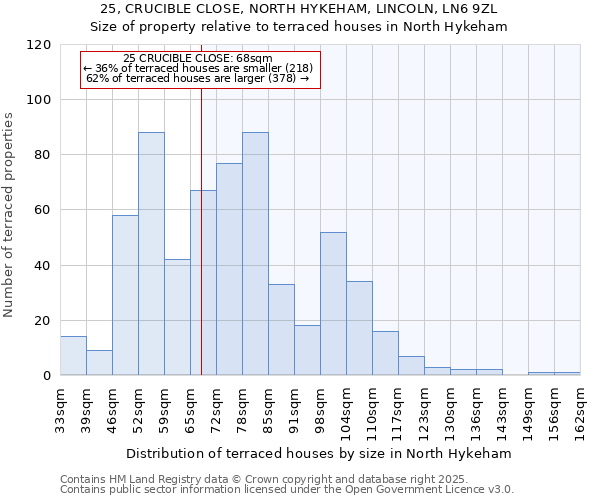 25, CRUCIBLE CLOSE, NORTH HYKEHAM, LINCOLN, LN6 9ZL: Size of property relative to terraced houses houses in North Hykeham