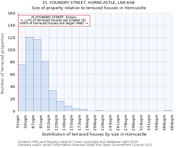 25, FOUNDRY STREET, HORNCASTLE, LN9 6AB: Size of property relative to terraced houses houses in Horncastle