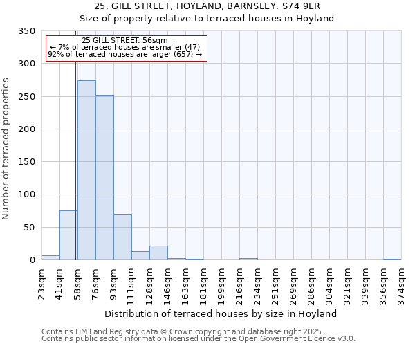 25, GILL STREET, HOYLAND, BARNSLEY, S74 9LR: Size of property relative to terraced houses houses in Hoyland