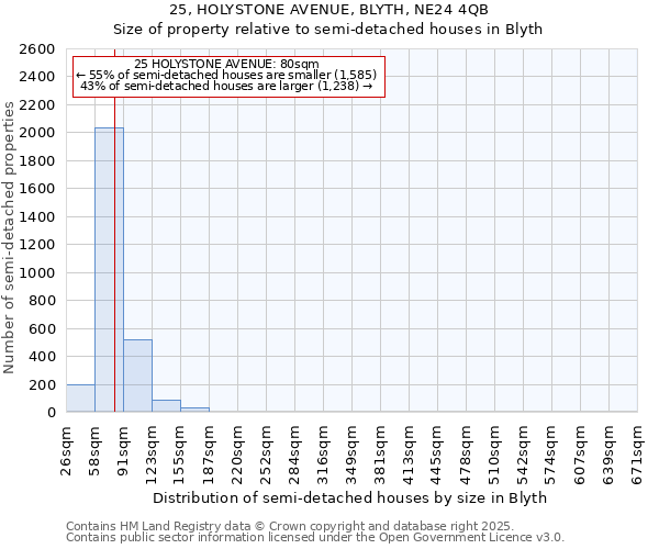 25, HOLYSTONE AVENUE, BLYTH, NE24 4QB: Size of property relative to semi-detached houses houses in Blyth