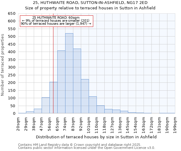 25, HUTHWAITE ROAD, SUTTON-IN-ASHFIELD, NG17 2ED: Size of property relative to terraced houses houses in Sutton in Ashfield